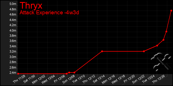 Last 31 Days Graph of Thryx