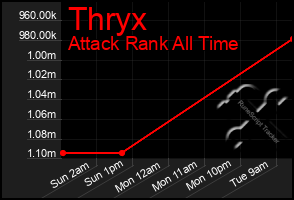 Total Graph of Thryx