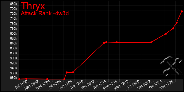 Last 31 Days Graph of Thryx