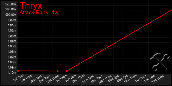 Last 7 Days Graph of Thryx