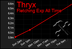 Total Graph of Thryx