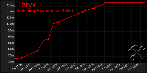 Last 31 Days Graph of Thryx