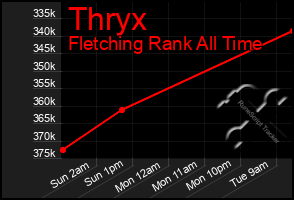 Total Graph of Thryx