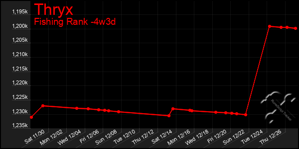 Last 31 Days Graph of Thryx