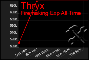 Total Graph of Thryx