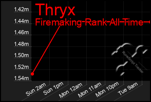 Total Graph of Thryx