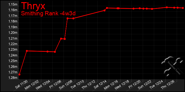 Last 31 Days Graph of Thryx