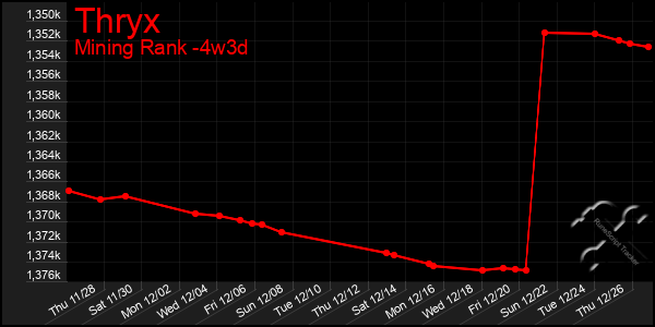 Last 31 Days Graph of Thryx