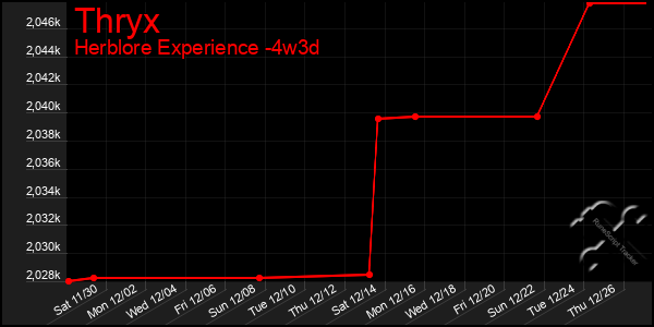 Last 31 Days Graph of Thryx