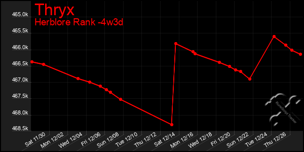 Last 31 Days Graph of Thryx