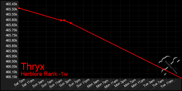 Last 7 Days Graph of Thryx