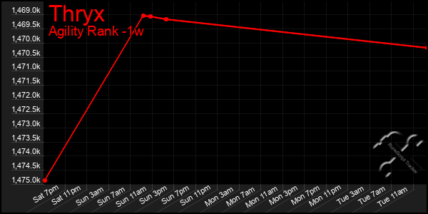 Last 7 Days Graph of Thryx