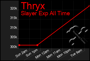 Total Graph of Thryx