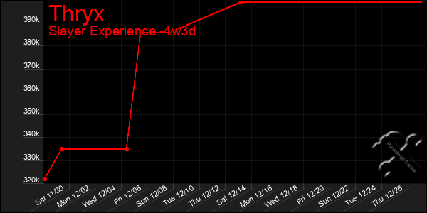 Last 31 Days Graph of Thryx