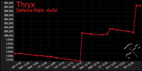 Last 31 Days Graph of Thryx