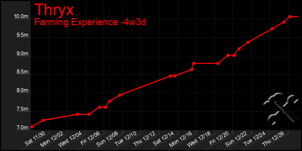 Last 31 Days Graph of Thryx