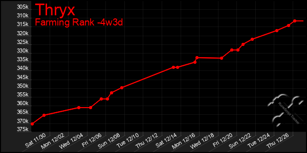 Last 31 Days Graph of Thryx