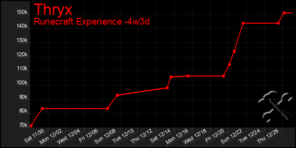 Last 31 Days Graph of Thryx