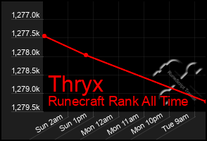 Total Graph of Thryx