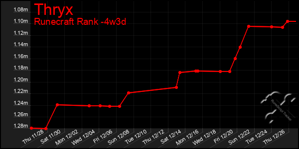 Last 31 Days Graph of Thryx