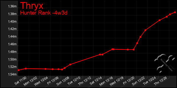 Last 31 Days Graph of Thryx