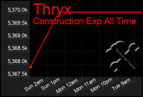 Total Graph of Thryx