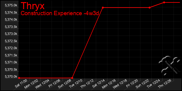 Last 31 Days Graph of Thryx