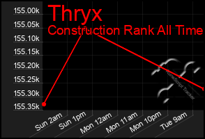 Total Graph of Thryx