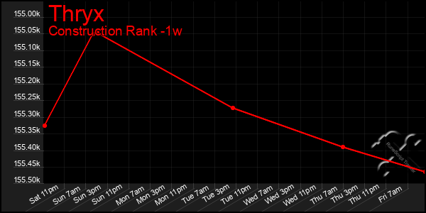 Last 7 Days Graph of Thryx