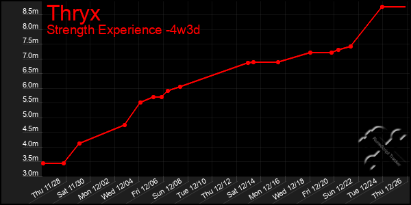 Last 31 Days Graph of Thryx