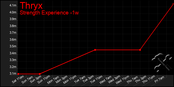 Last 7 Days Graph of Thryx