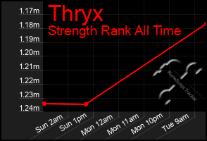 Total Graph of Thryx