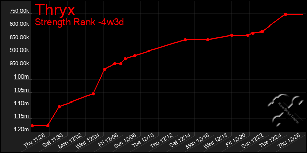 Last 31 Days Graph of Thryx