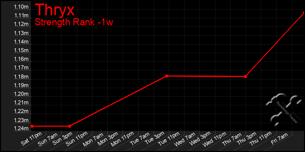 Last 7 Days Graph of Thryx