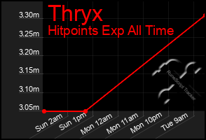 Total Graph of Thryx