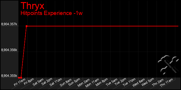 Last 7 Days Graph of Thryx