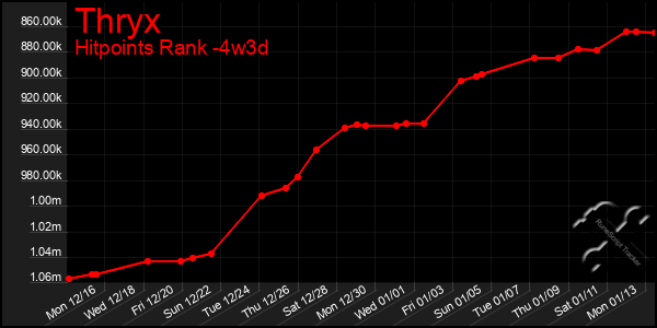 Last 31 Days Graph of Thryx