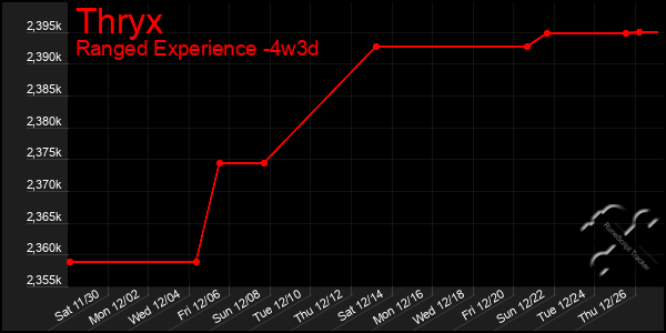 Last 31 Days Graph of Thryx