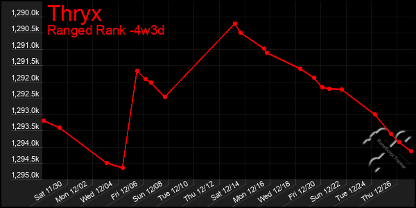 Last 31 Days Graph of Thryx