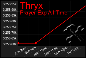 Total Graph of Thryx