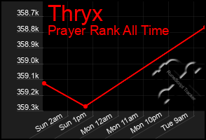 Total Graph of Thryx