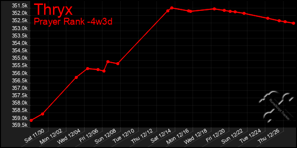 Last 31 Days Graph of Thryx