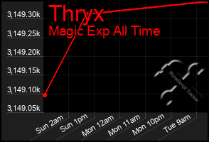 Total Graph of Thryx