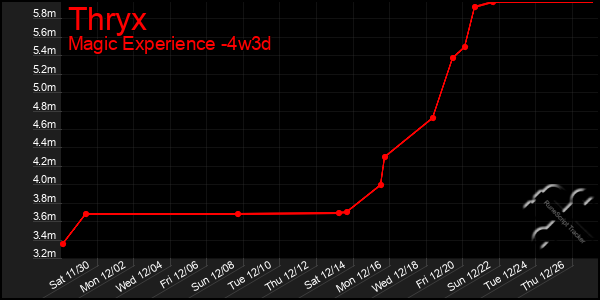 Last 31 Days Graph of Thryx