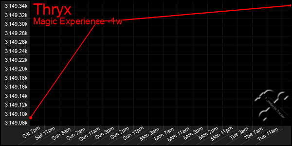 Last 7 Days Graph of Thryx