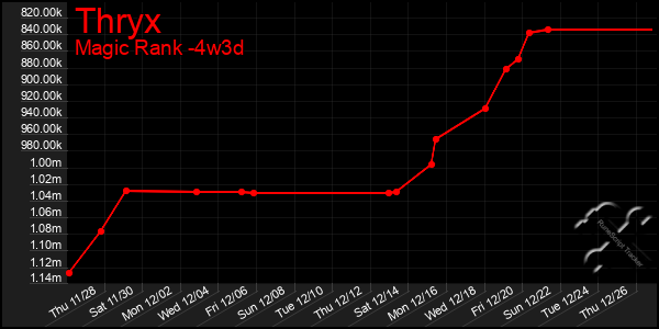 Last 31 Days Graph of Thryx