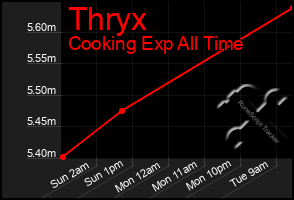 Total Graph of Thryx