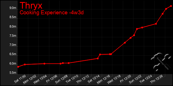 Last 31 Days Graph of Thryx