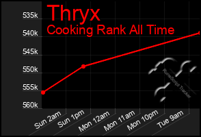 Total Graph of Thryx