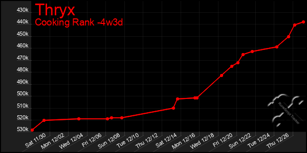 Last 31 Days Graph of Thryx